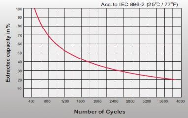 Leoch LPG 6-200